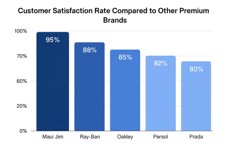 Customer satisfaction rate compared to other premium brands