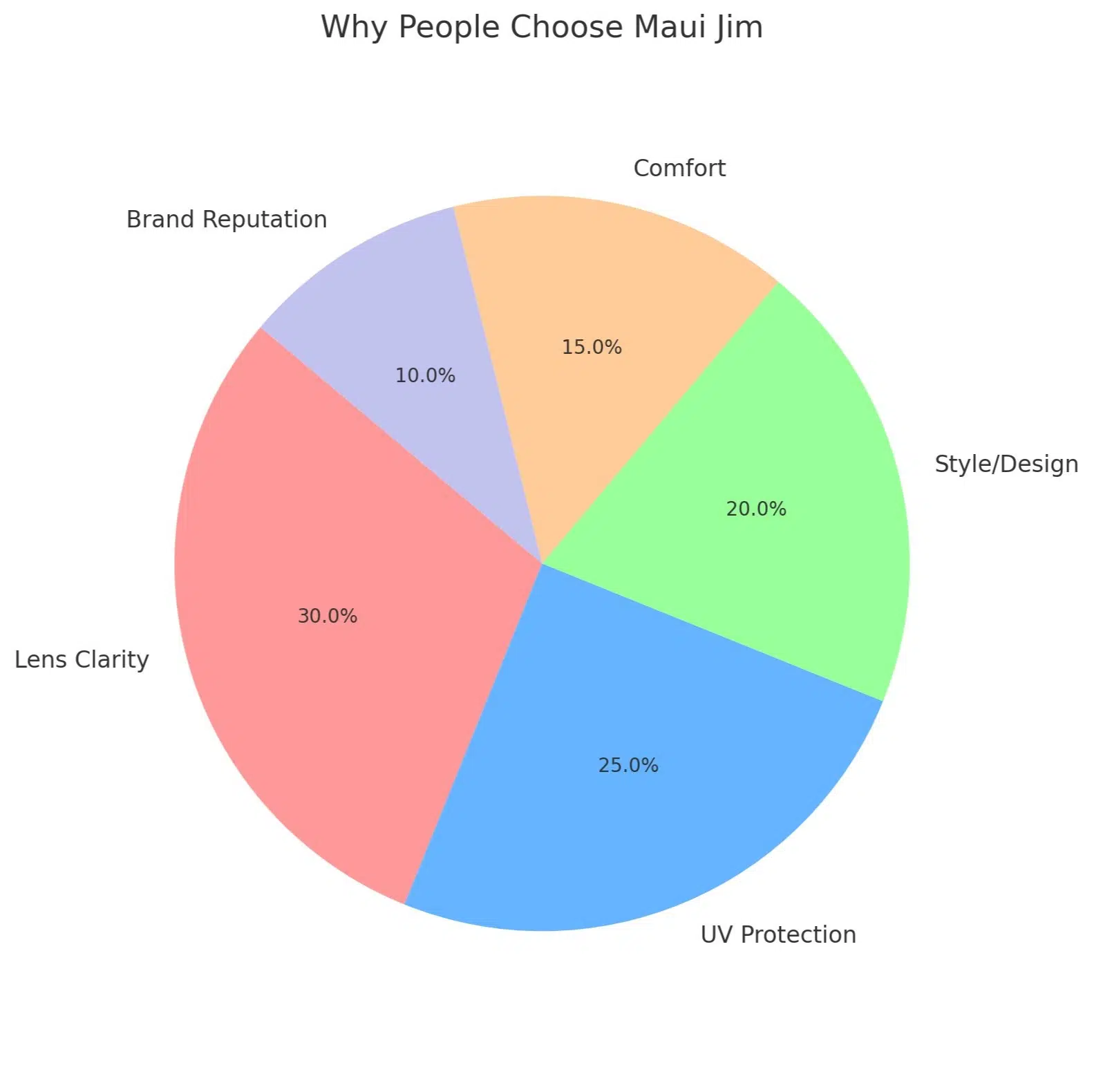 Why people choose Maui Jim