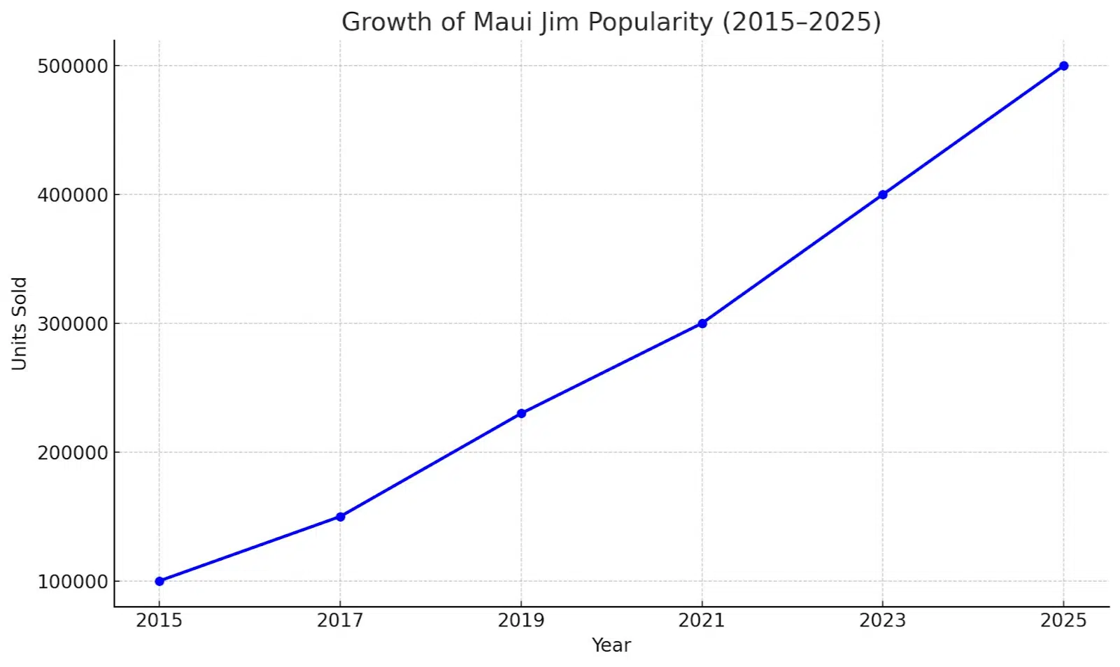 Growth of Maui Jim popularity (2015-2025)